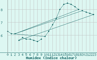 Courbe de l'humidex pour Le Bourget (93)