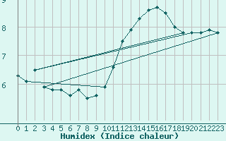 Courbe de l'humidex pour Saint-Ciers-sur-Gironde (33)