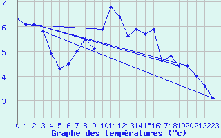 Courbe de tempratures pour Gubbhoegen