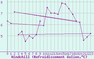 Courbe du refroidissement olien pour Helsingborg