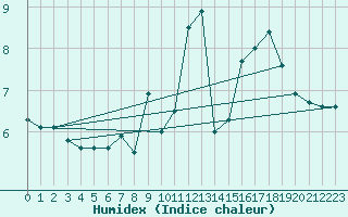 Courbe de l'humidex pour Lugo / Rozas