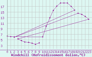Courbe du refroidissement olien pour Haegen (67)