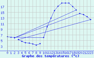 Courbe de tempratures pour Haegen (67)