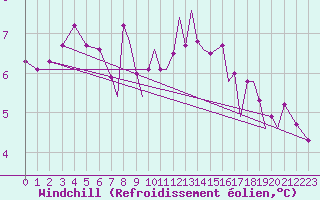 Courbe du refroidissement olien pour Connaught Airport