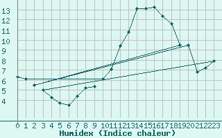 Courbe de l'humidex pour Avord (18)