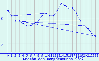 Courbe de tempratures pour Fameck (57)