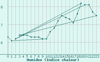 Courbe de l'humidex pour Caix (80)