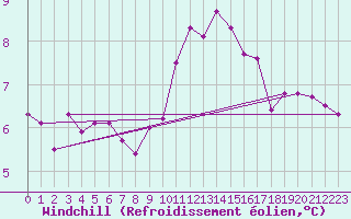 Courbe du refroidissement olien pour Lille (59)