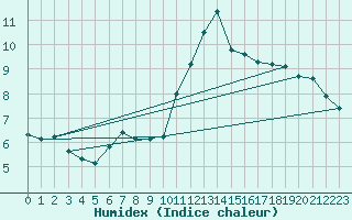 Courbe de l'humidex pour Ile de Groix (56)