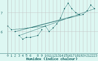 Courbe de l'humidex pour Arcen Aws