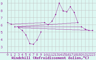 Courbe du refroidissement olien pour Sain-Bel (69)