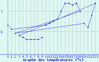 Courbe de tempratures pour Lasne (Be)