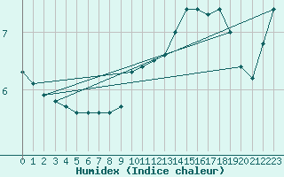 Courbe de l'humidex pour Lasne (Be)