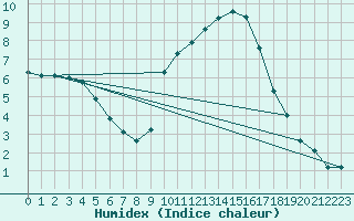 Courbe de l'humidex pour Bellefontaine (88)