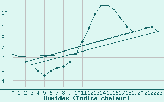 Courbe de l'humidex pour Quimperl (29)