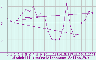Courbe du refroidissement olien pour Nyon-Changins (Sw)