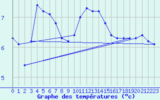 Courbe de tempratures pour Guret (23)