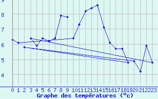 Courbe de tempratures pour Kaufbeuren-Oberbeure