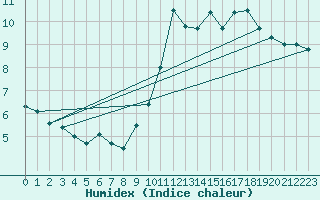 Courbe de l'humidex pour Nancy - Ochey (54)