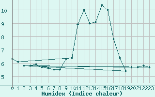 Courbe de l'humidex pour Soria (Esp)