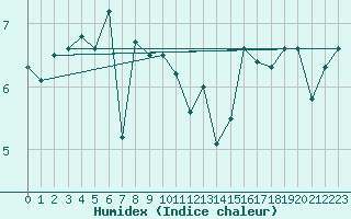 Courbe de l'humidex pour Malin Head