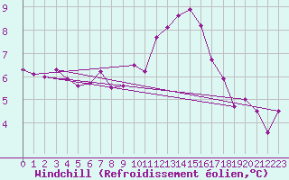 Courbe du refroidissement olien pour Cap de la Hve (76)