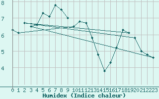 Courbe de l'humidex pour Lorient (56)