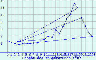 Courbe de tempratures pour Peyrelevade (19)