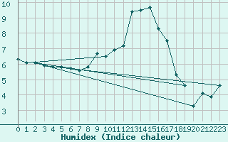 Courbe de l'humidex pour Altenrhein