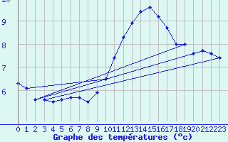 Courbe de tempratures pour Sainte-Menehould (51)