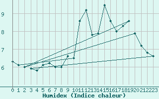 Courbe de l'humidex pour Albi (81)