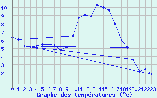 Courbe de tempratures pour Avignon (84)