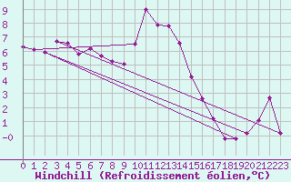 Courbe du refroidissement olien pour Florennes (Be)