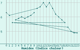 Courbe de l'humidex pour Zumarraga-Urzabaleta