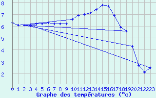 Courbe de tempratures pour Fains-Veel (55)