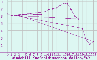 Courbe du refroidissement olien pour Fains-Veel (55)