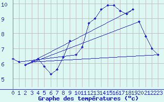 Courbe de tempratures pour Cherbourg (50)