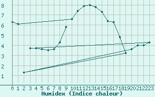 Courbe de l'humidex pour Grossenzersdorf