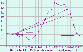 Courbe du refroidissement olien pour Chteau-Chinon (58)