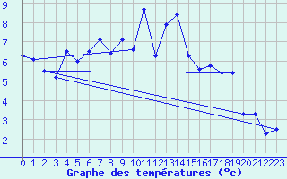 Courbe de tempratures pour Setsa