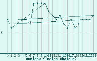 Courbe de l'humidex pour Hoburg A