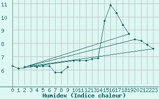 Courbe de l'humidex pour Sausseuzemare-en-Caux (76)