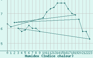 Courbe de l'humidex pour Cap Bar (66)