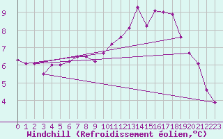 Courbe du refroidissement olien pour Ile d