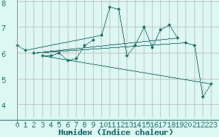 Courbe de l'humidex pour Chatelus-Malvaleix (23)