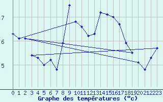 Courbe de tempratures pour Penhas Douradas