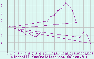 Courbe du refroidissement olien pour Albert-Bray (80)