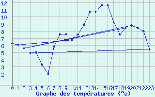Courbe de tempratures pour Arnstein-Muedesheim