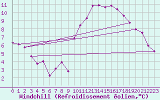 Courbe du refroidissement olien pour Engins (38)