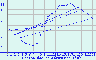 Courbe de tempratures pour Mions (69)